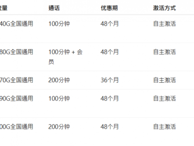 2025年联通流量卡怎么选？5款高性价比套餐测评推荐，不踩坑收藏版！