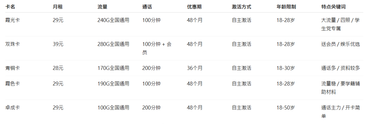 2025年联通流量卡怎么选？5款高性价比套餐测评推荐，不踩坑收藏版！
